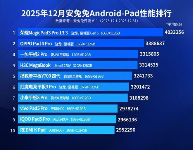 手机性能排行大变荣耀、真我值得一提澳门新葡京高通联发科各霸一榜12月(图1)