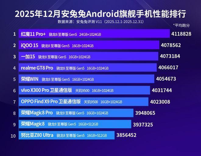 手机性能排行大变荣耀、真我值得一提澳门新葡京高通联发科各霸一榜12月(图3)
